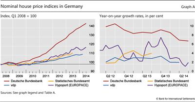 Nominal house price indices in Germany