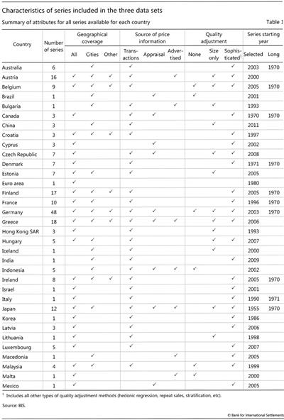 Characteristics of series included in the three data sets