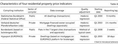 Characteristics of four residential property price indicators