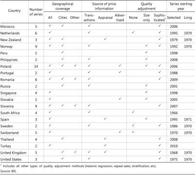 Characteristics of series included in the three data sets