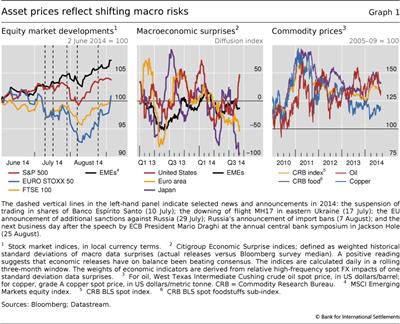 Asset prices reflect shifting macro risks