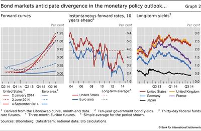 Bond markets anticipate divergence in the monetary policy outlook-