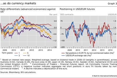 -as do currency markets
