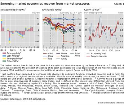 Emerging market economies recover from market pressures