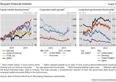 Buoyant financial markets