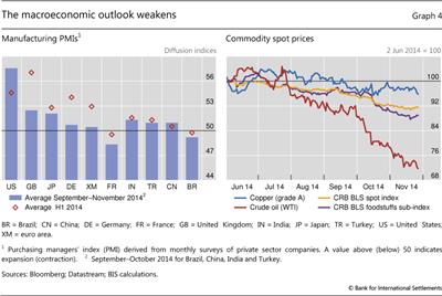 The macroeconomic outlook weakens