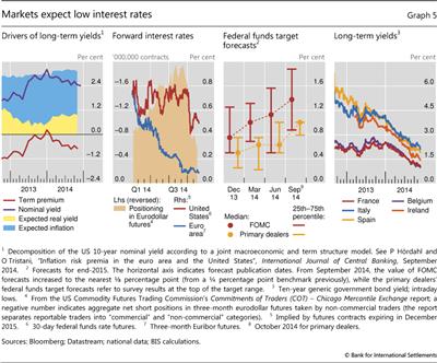 Markets expect low interest rates