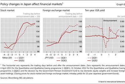 Policy changes in Japan affect financial markets