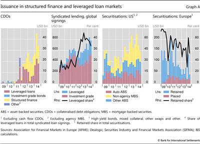 Issuance in structured finance and leveraged loan markets