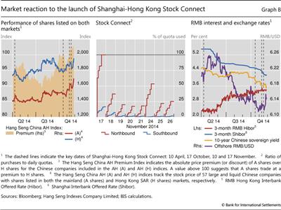 Market reaction to the launch of Shanghai-Hong Kong Stock Connect