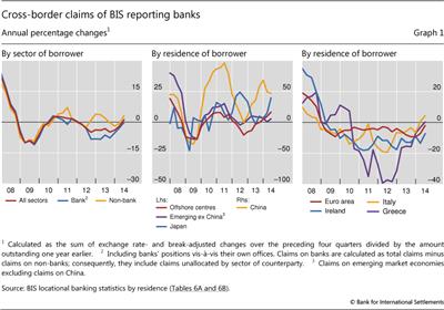 Cross-border claims of BIS reporting banks