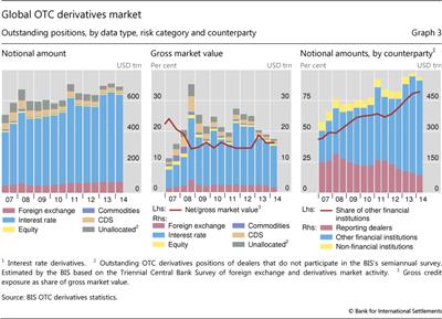 Global OTC derivatives market