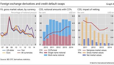 Foreign exchange derivatives and credit default swaps