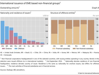 International issuance of EME based non-financial groups