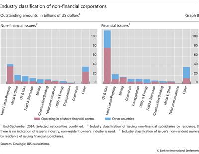 Industry classification of non-financial corporations