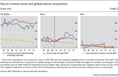 Size of currency zones and global reserve composition