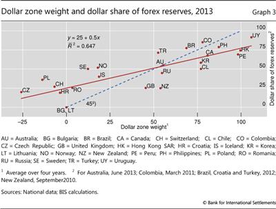 Dollar zone weight and dollar share of forex reserves, 2013