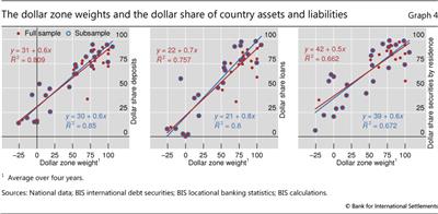 The dollar zone weights and the dollar share of country assets and liabilities