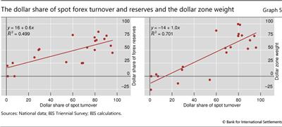 The dollar share of spot forex turnover and reserves and the dollar zone weight