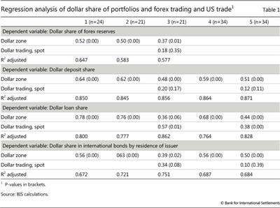Regression analysis of dollar share of portfolios and forex trading and US trade