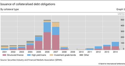 Issuance of collateralised debt obligations