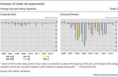 Evolution of credit risk assessments