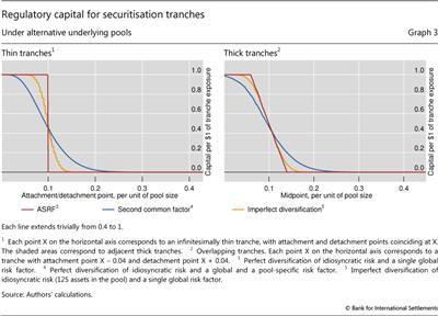 Regulatory capital for securitisation tranches