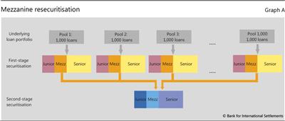 Mezzanine resecuritisation