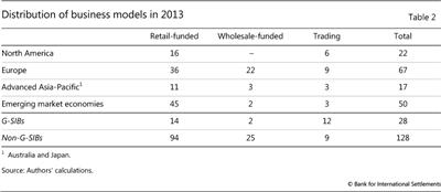 Distribution of business models in 2013