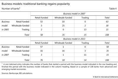 Business models: traditional banking regains popularity