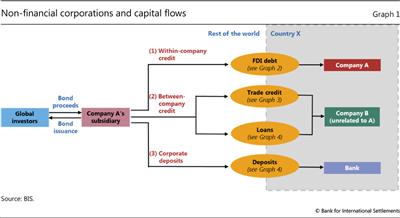 Non-financial corporations and capital flows
