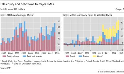 FDI: equity and debt flows to major EMEs