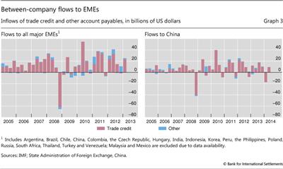 Between-company flows to EMEs