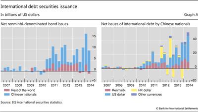 International debt securities issuance