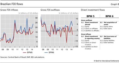 Brazilian FDI flows