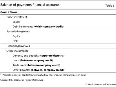 Balance of payments financial accounts