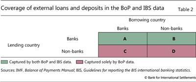 Coverage of external loans and deposits in the BoP and IBS data