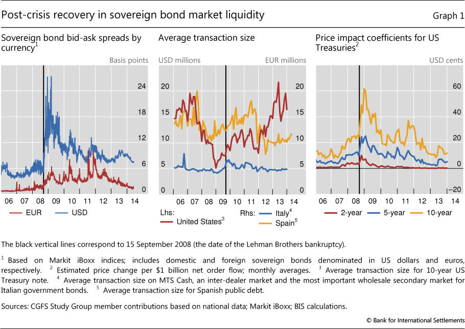 measuring liquidity in financial markets