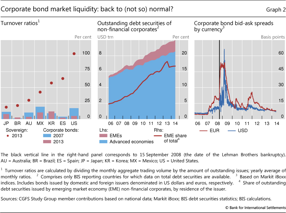 Stock Market Liquidity Chart