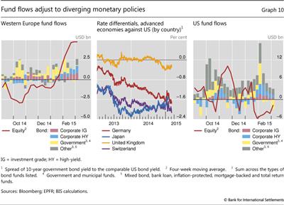 Fund flows adjust to diverging monetary policies