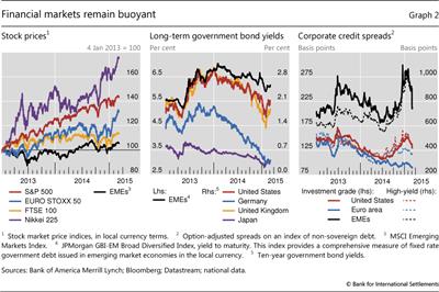 Financial markets remain buoyant