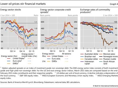 Lower oil prices stir financial markets
