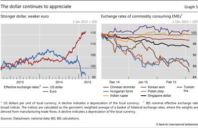 The dollar continues to appreciate