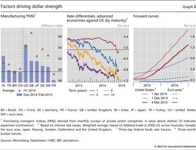 Factors driving dollar strength