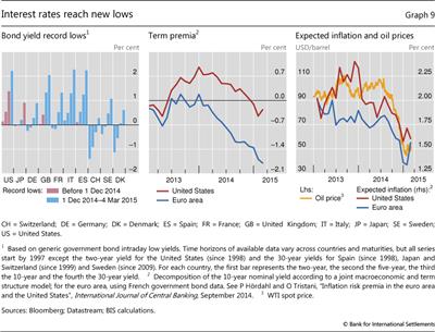 Interest rates reach new lows