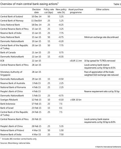 Overview of main central bank easing actions