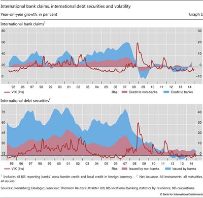 International bank claims, international debt securities and volatility