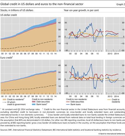 Global credit in US dollars and euros to the non-financial sector