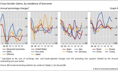 Cross-border claims, by residence of borrower