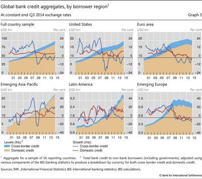 Global bank credit aggregates, by borrower region